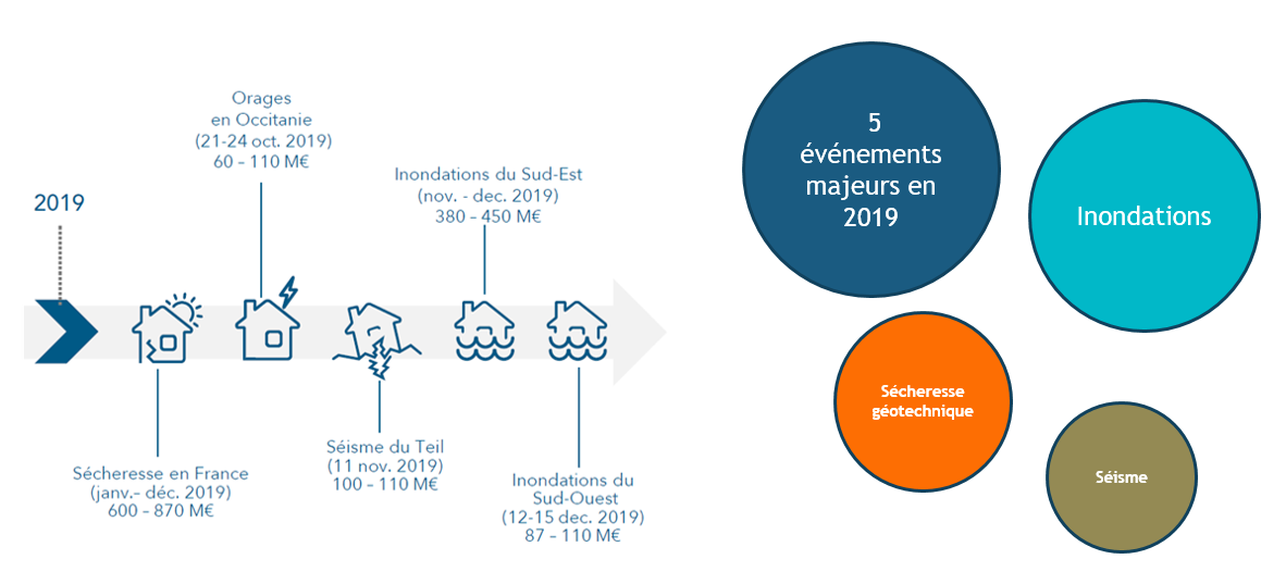 frise chronologique événements cat nat 2018 - 2019