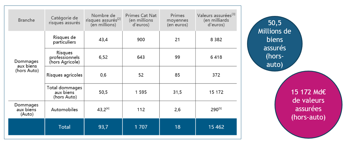 statistiques enjeux assurés cat nat